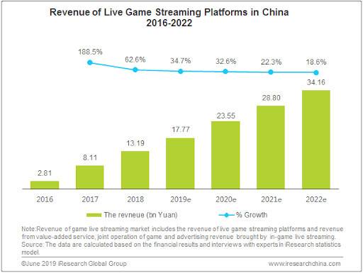 Gaming stream platformok bevételnövekedése 